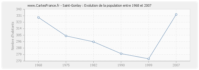 Population Saint-Gonlay