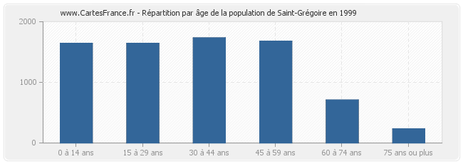 Répartition par âge de la population de Saint-Grégoire en 1999