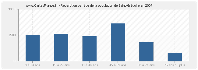 Répartition par âge de la population de Saint-Grégoire en 2007