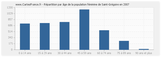 Répartition par âge de la population féminine de Saint-Grégoire en 2007