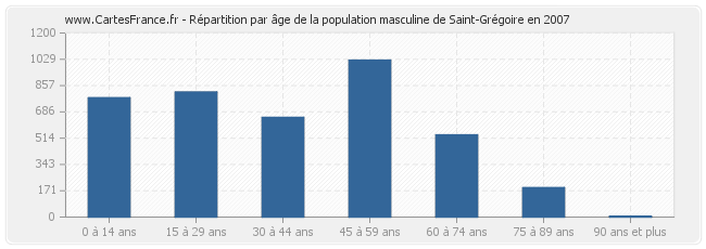 Répartition par âge de la population masculine de Saint-Grégoire en 2007