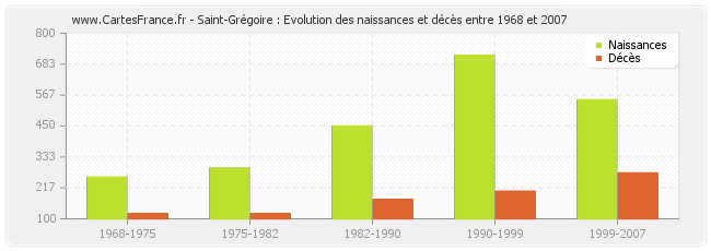 Saint-Grégoire : Evolution des naissances et décès entre 1968 et 2007