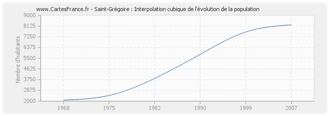 Saint-Grégoire : Interpolation cubique de l'évolution de la population