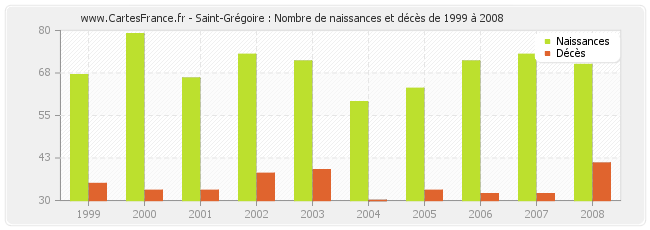 Saint-Grégoire : Nombre de naissances et décès de 1999 à 2008