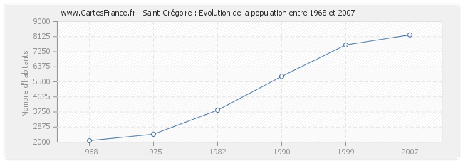 Population Saint-Grégoire