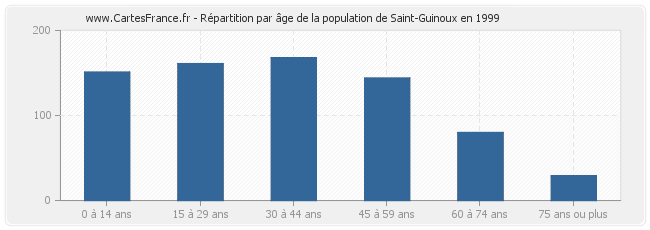 Répartition par âge de la population de Saint-Guinoux en 1999