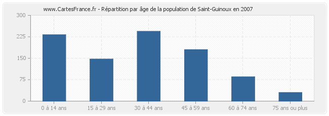 Répartition par âge de la population de Saint-Guinoux en 2007