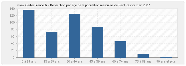 Répartition par âge de la population masculine de Saint-Guinoux en 2007