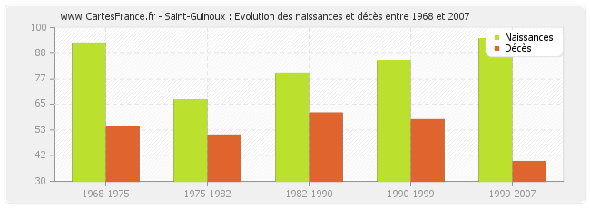 Saint-Guinoux : Evolution des naissances et décès entre 1968 et 2007
