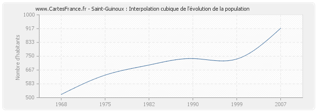 Saint-Guinoux : Interpolation cubique de l'évolution de la population