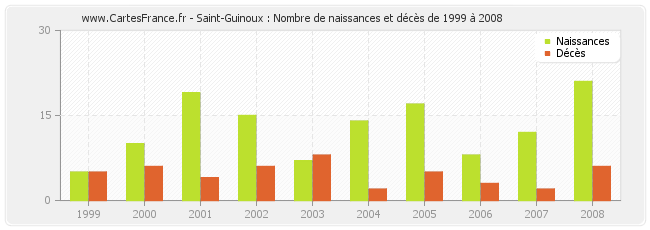 Saint-Guinoux : Nombre de naissances et décès de 1999 à 2008