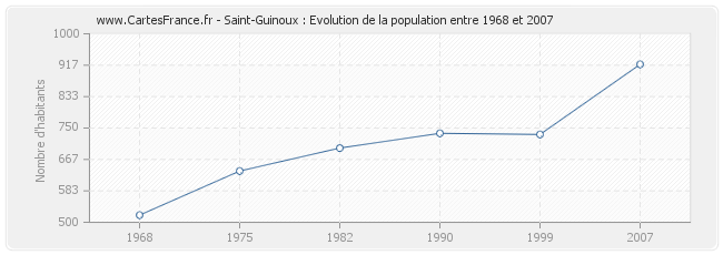 Population Saint-Guinoux