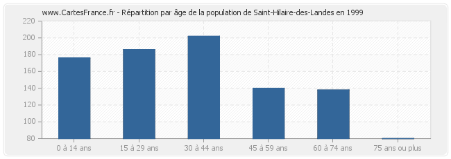 Répartition par âge de la population de Saint-Hilaire-des-Landes en 1999