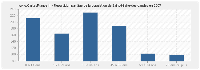 Répartition par âge de la population de Saint-Hilaire-des-Landes en 2007