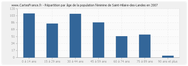 Répartition par âge de la population féminine de Saint-Hilaire-des-Landes en 2007