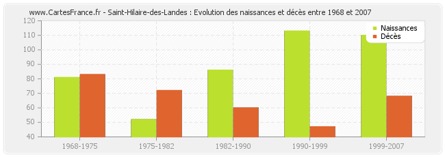 Saint-Hilaire-des-Landes : Evolution des naissances et décès entre 1968 et 2007