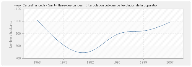 Saint-Hilaire-des-Landes : Interpolation cubique de l'évolution de la population