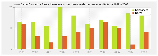 Saint-Hilaire-des-Landes : Nombre de naissances et décès de 1999 à 2008