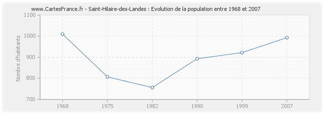 Population Saint-Hilaire-des-Landes