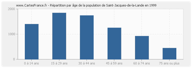 Répartition par âge de la population de Saint-Jacques-de-la-Lande en 1999
