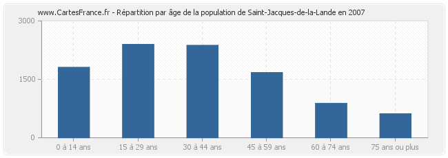 Répartition par âge de la population de Saint-Jacques-de-la-Lande en 2007