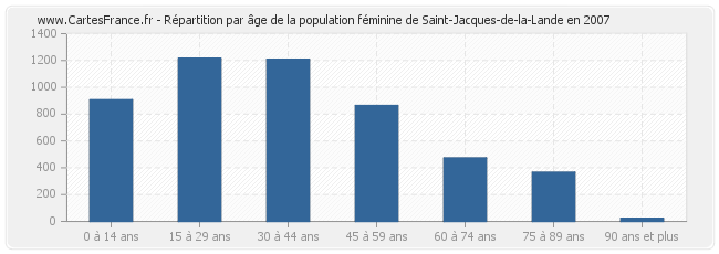Répartition par âge de la population féminine de Saint-Jacques-de-la-Lande en 2007