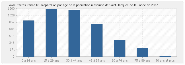 Répartition par âge de la population masculine de Saint-Jacques-de-la-Lande en 2007