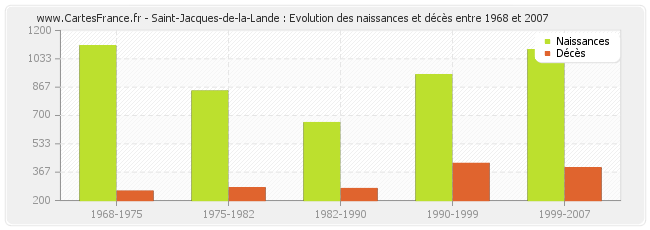 Saint-Jacques-de-la-Lande : Evolution des naissances et décès entre 1968 et 2007