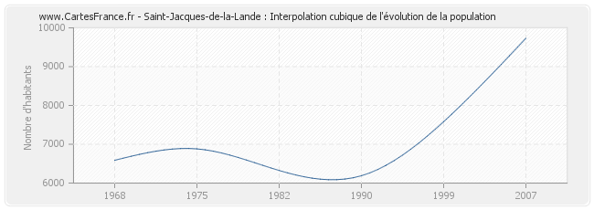 Saint-Jacques-de-la-Lande : Interpolation cubique de l'évolution de la population