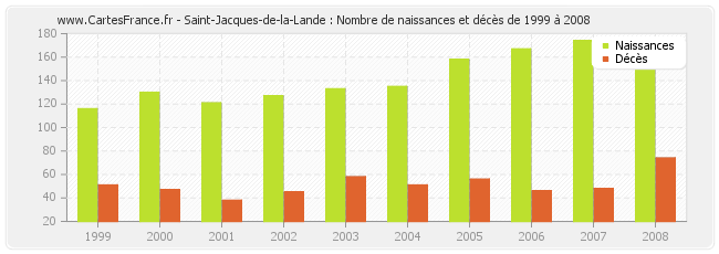 Saint-Jacques-de-la-Lande : Nombre de naissances et décès de 1999 à 2008
