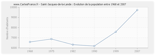 Population Saint-Jacques-de-la-Lande