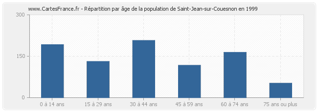 Répartition par âge de la population de Saint-Jean-sur-Couesnon en 1999