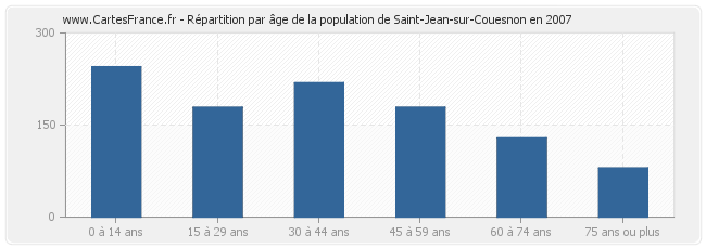 Répartition par âge de la population de Saint-Jean-sur-Couesnon en 2007