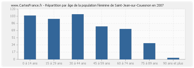 Répartition par âge de la population féminine de Saint-Jean-sur-Couesnon en 2007