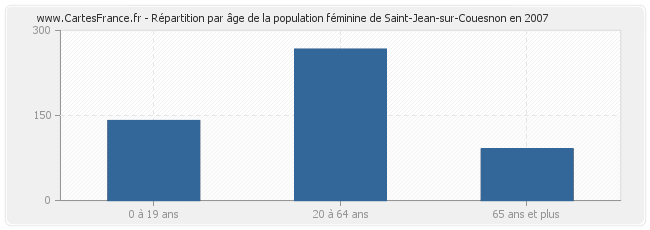 Répartition par âge de la population féminine de Saint-Jean-sur-Couesnon en 2007