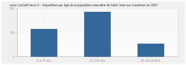 Répartition par âge de la population masculine de Saint-Jean-sur-Couesnon en 2007