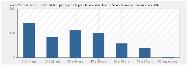 Répartition par âge de la population masculine de Saint-Jean-sur-Couesnon en 2007