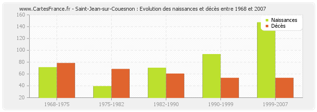 Saint-Jean-sur-Couesnon : Evolution des naissances et décès entre 1968 et 2007