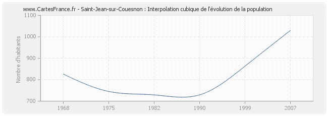 Saint-Jean-sur-Couesnon : Interpolation cubique de l'évolution de la population