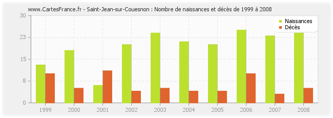 Saint-Jean-sur-Couesnon : Nombre de naissances et décès de 1999 à 2008