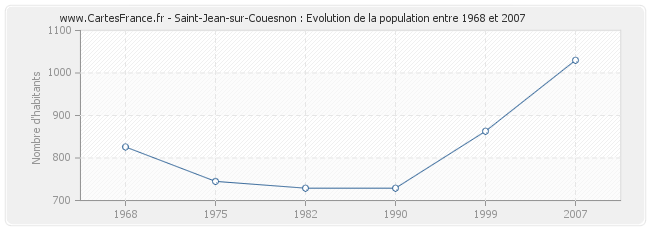 Population Saint-Jean-sur-Couesnon