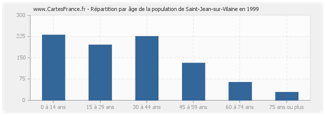 Répartition par âge de la population de Saint-Jean-sur-Vilaine en 1999