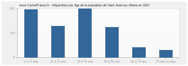 Répartition par âge de la population de Saint-Jean-sur-Vilaine en 2007