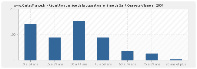 Répartition par âge de la population féminine de Saint-Jean-sur-Vilaine en 2007
