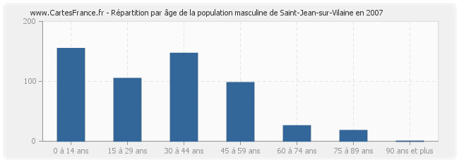 Répartition par âge de la population masculine de Saint-Jean-sur-Vilaine en 2007
