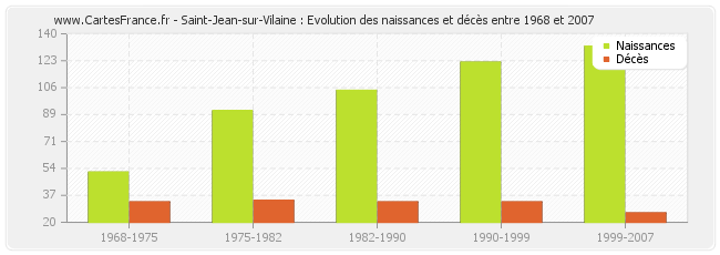 Saint-Jean-sur-Vilaine : Evolution des naissances et décès entre 1968 et 2007