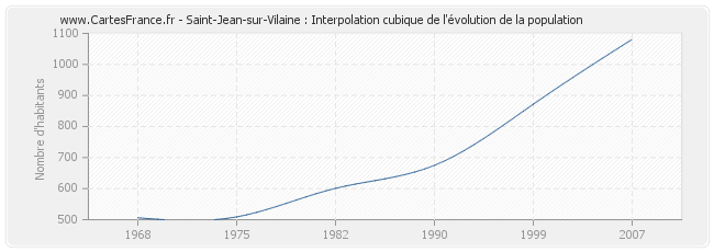 Saint-Jean-sur-Vilaine : Interpolation cubique de l'évolution de la population