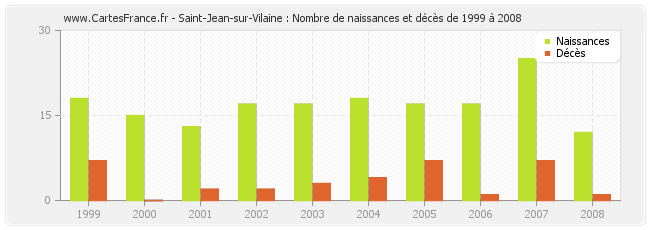 Saint-Jean-sur-Vilaine : Nombre de naissances et décès de 1999 à 2008