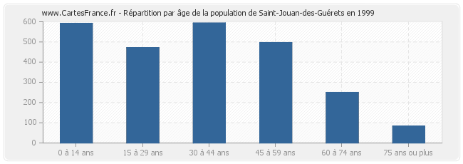 Répartition par âge de la population de Saint-Jouan-des-Guérets en 1999
