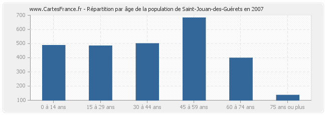 Répartition par âge de la population de Saint-Jouan-des-Guérets en 2007